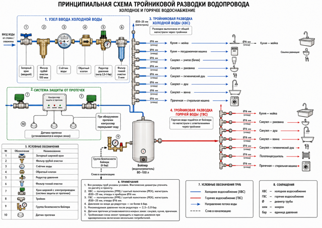 Схема тройниковой разводки водопровода